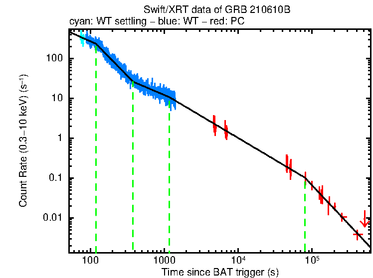 Fitted light curve of GRB 210610B