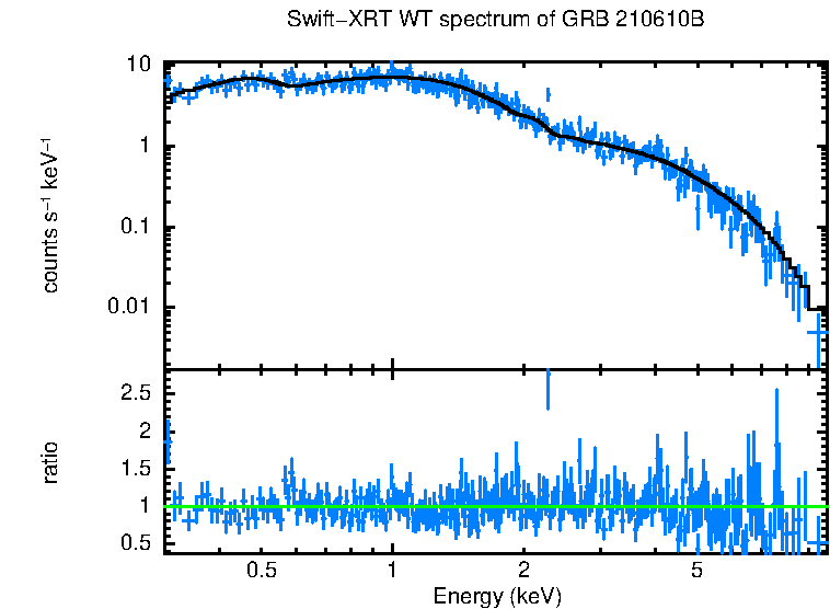 WT mode spectrum of GRB 210610B