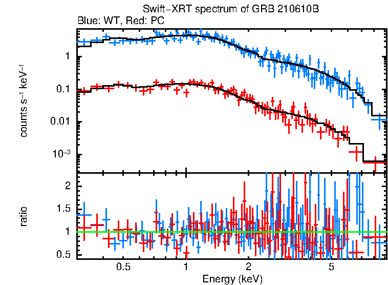 WT and PC mode spectra of GRB 210610B