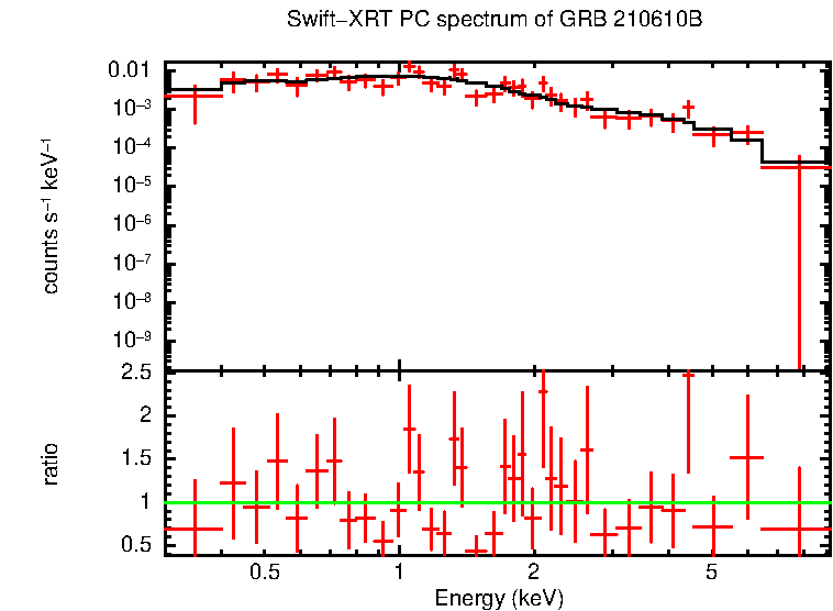 PC mode spectrum of GRB 210610B