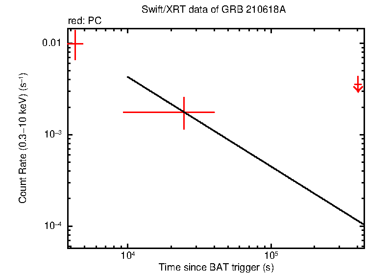Fitted light curve of GRB 210618A