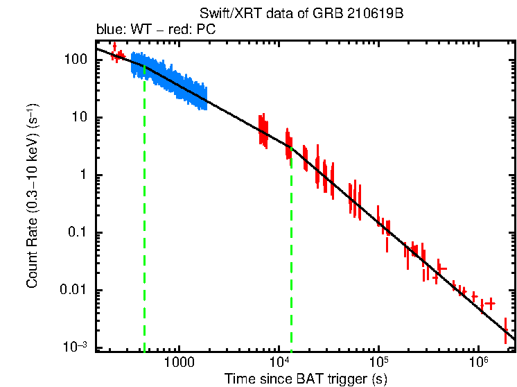 Fitted light curve of GRB 210619B