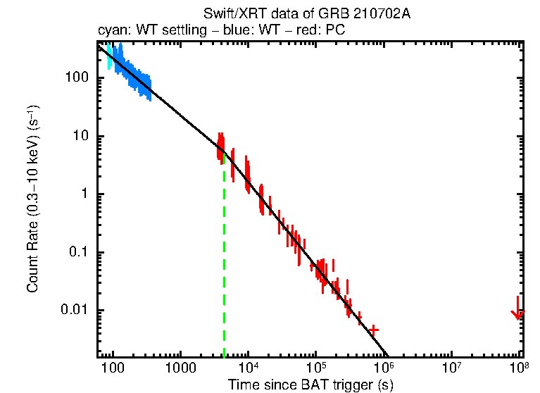 Fitted light curve of GRB 210702A