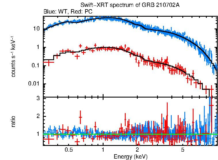 WT and PC mode spectra of GRB 210702A