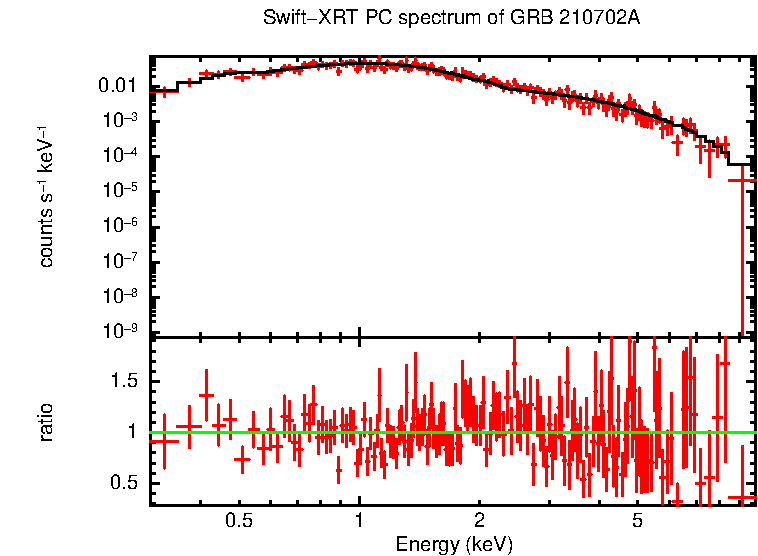 PC mode spectrum of GRB 210702A