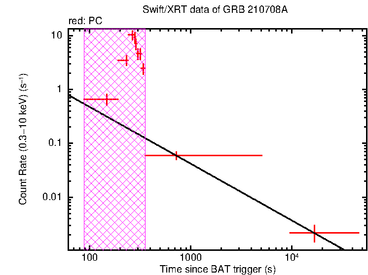 Fitted light curve of GRB 210708A