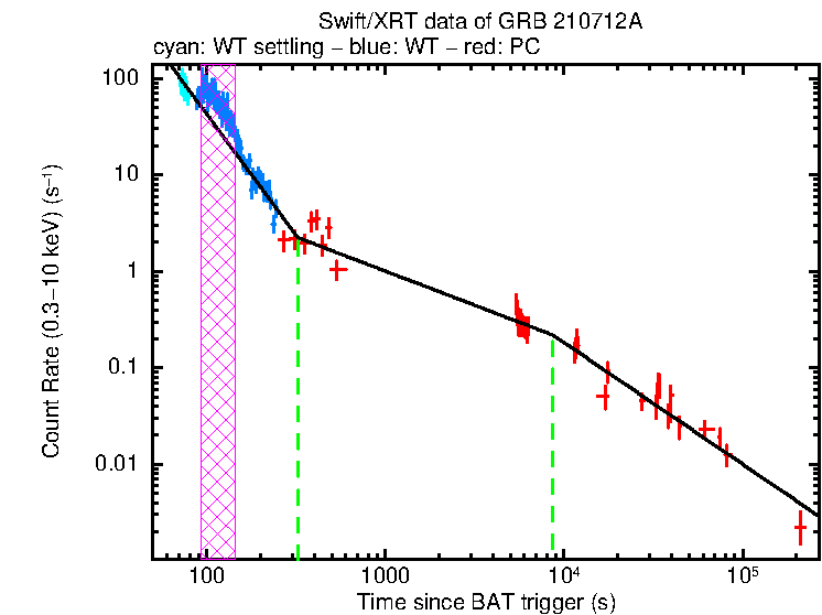 Fitted light curve of GRB 210712A