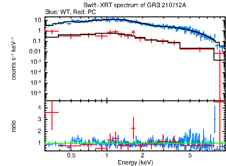 WT and PC mode spectra of GRB 210712A