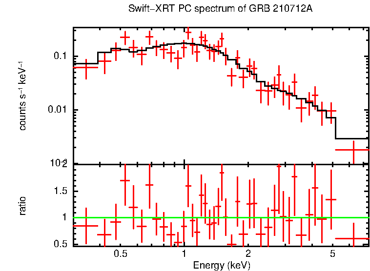 PC mode spectrum of GRB 210712A