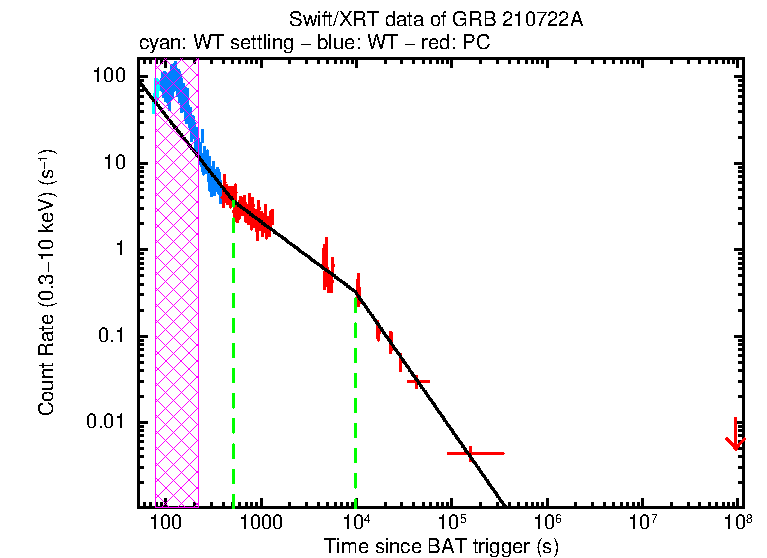 Fitted light curve of GRB 210722A