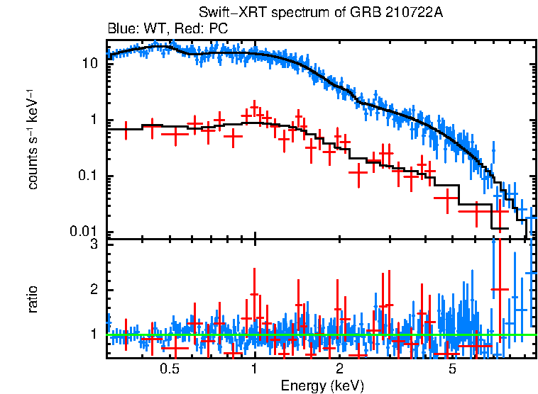WT and PC mode spectra of GRB 210722A