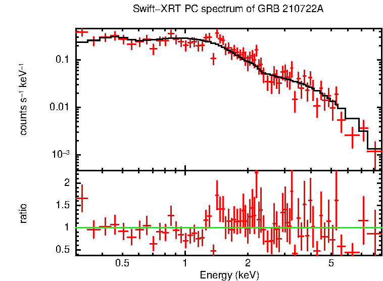 PC mode spectrum of GRB 210722A