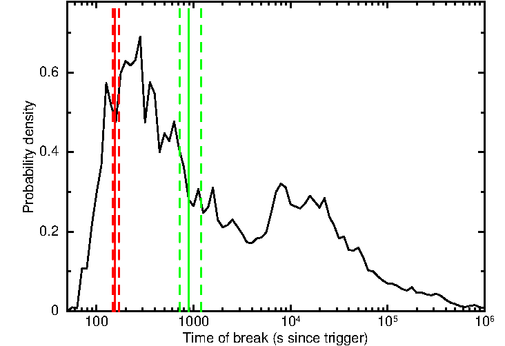 Comparison of light curve break times