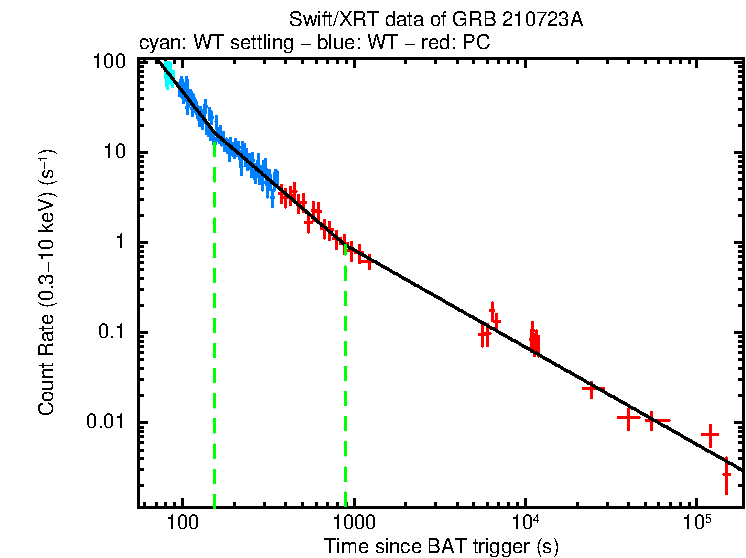 Fitted light curve of GRB 210723A