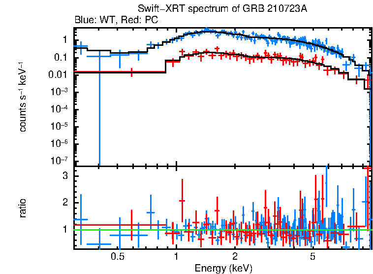 WT and PC mode spectra of GRB 210723A