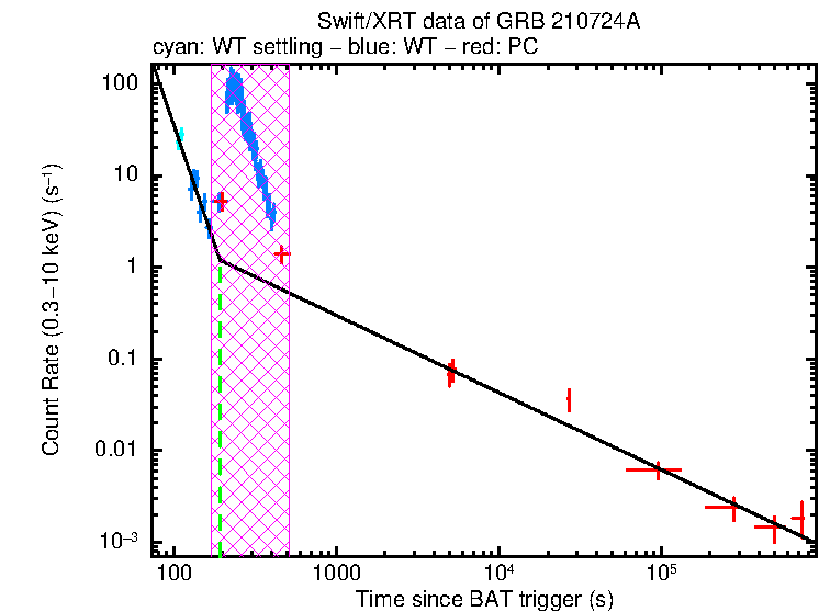 Fitted light curve of GRB 210724A