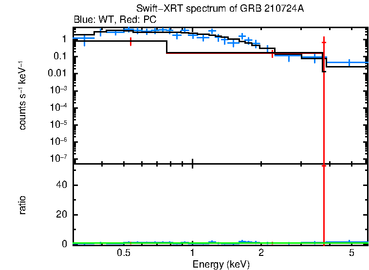 WT and PC mode spectra of GRB 210724A