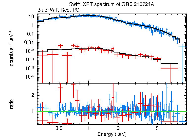 WT and PC mode spectra of GRB 210724A