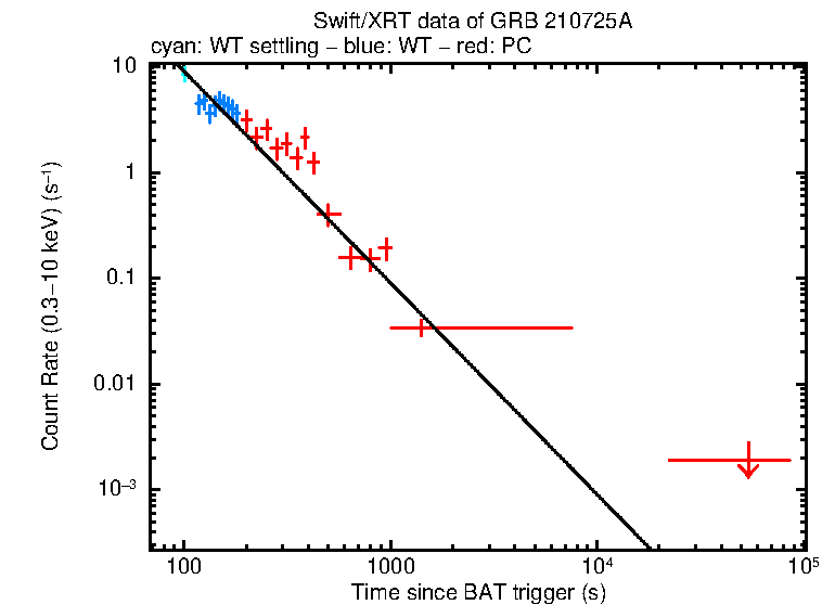 Fitted light curve of GRB 210725A