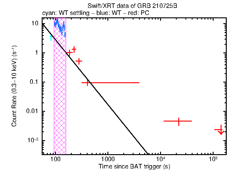 Fitted light curve of GRB 210725B