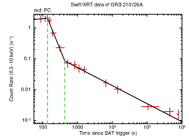 Fitted light curve of GRB 210726A