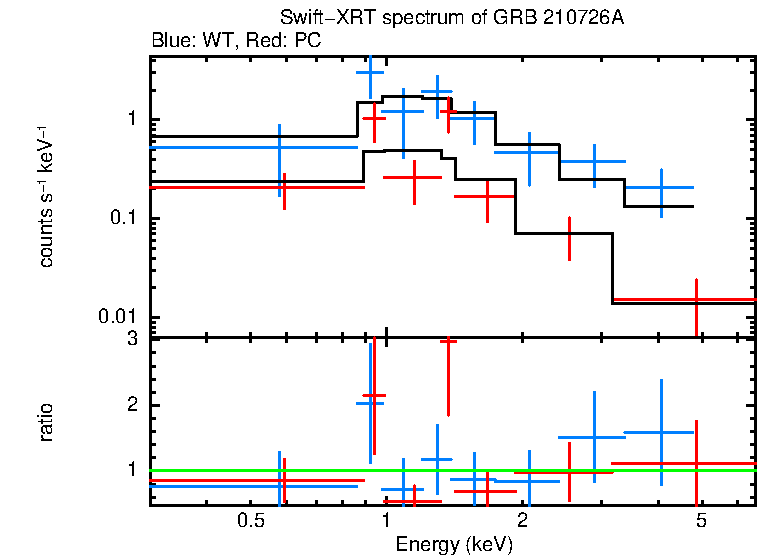 WT and PC mode spectra of GRB 210726A