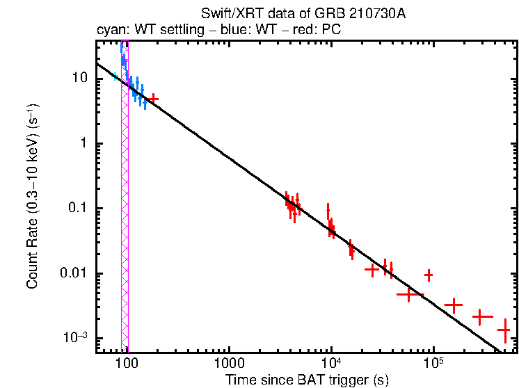 Fitted light curve of GRB 210730A