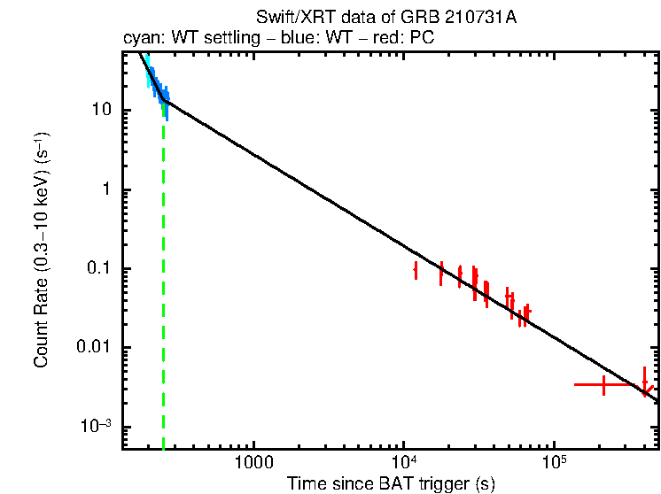 Fitted light curve of GRB 210731A