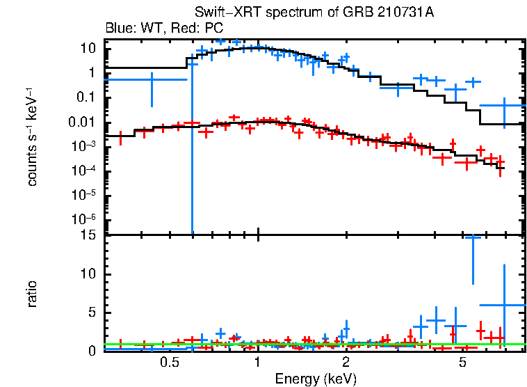 WT and PC mode spectra of GRB 210731A