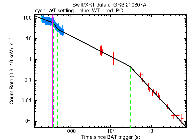 Fitted light curve of GRB 210807A