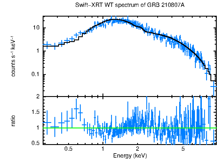 WT mode spectrum of GRB 210807A