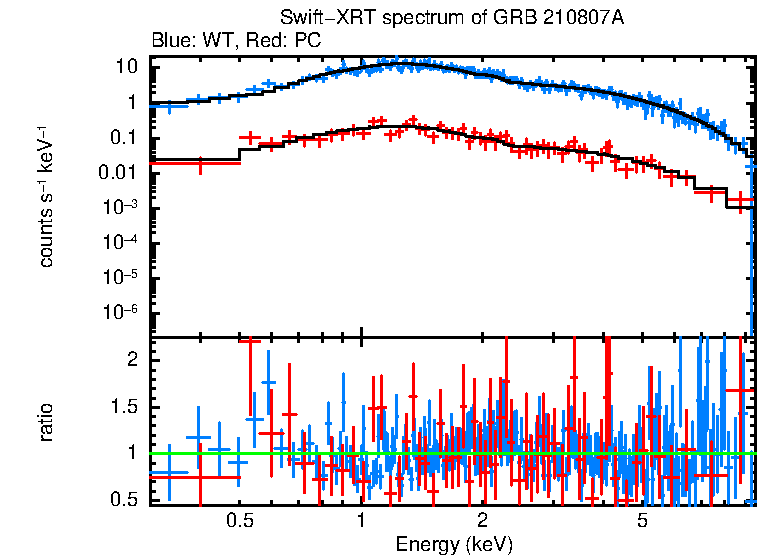 WT and PC mode spectra of GRB 210807A