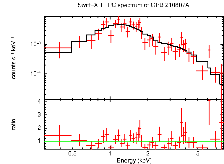 PC mode spectrum of GRB 210807A