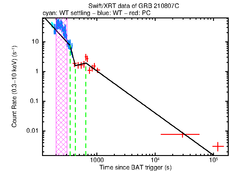 Fitted light curve of GRB 210807C