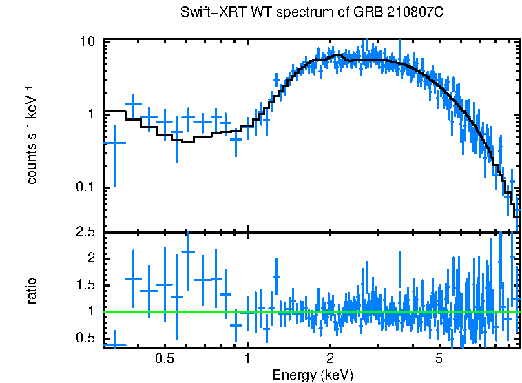 WT mode spectrum of GRB 210807C
