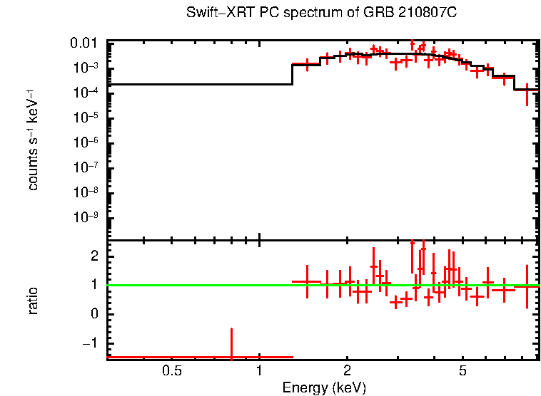 PC mode spectrum of GRB 210807C