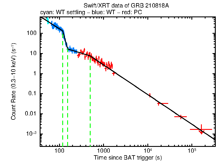 Fitted light curve of GRB 210818A