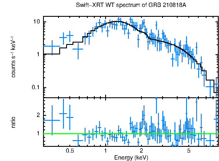 WT mode spectrum of GRB 210818A