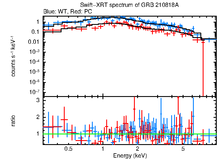 WT and PC mode spectra of GRB 210818A