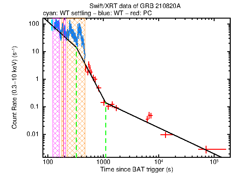 Fitted light curve of GRB 210820A