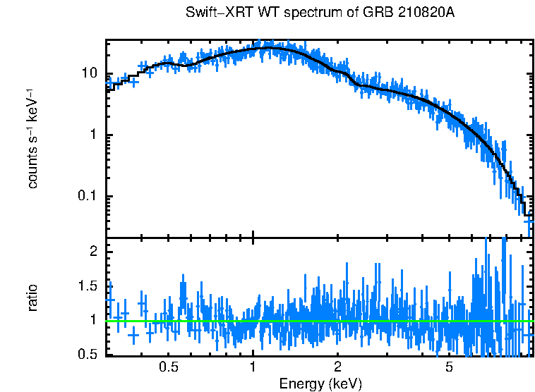 WT mode spectrum of GRB 210820A