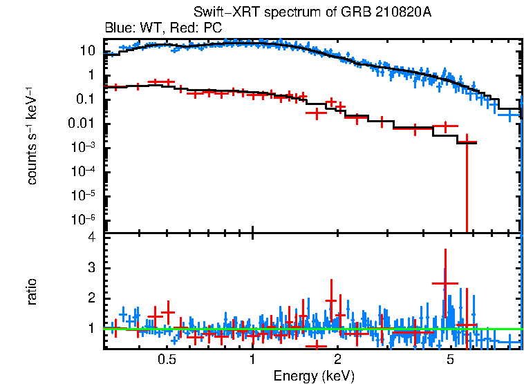 WT and PC mode spectra of GRB 210820A