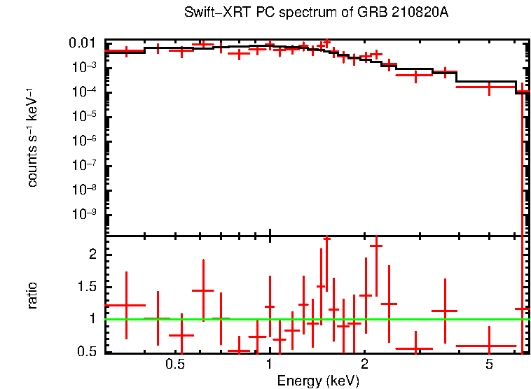 PC mode spectrum of GRB 210820A