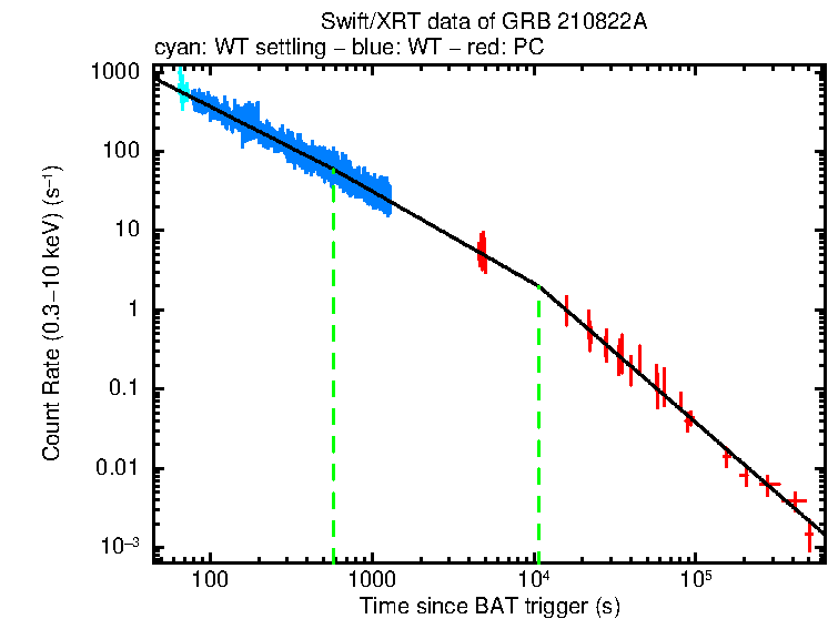 Fitted light curve of GRB 210822A