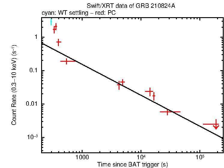 Fitted light curve of GRB 210824A