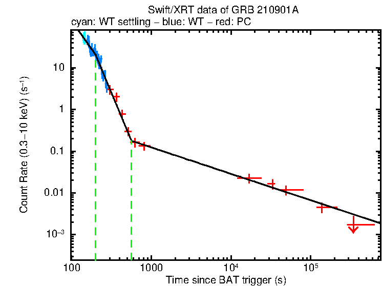 Fitted light curve of GRB 210901A