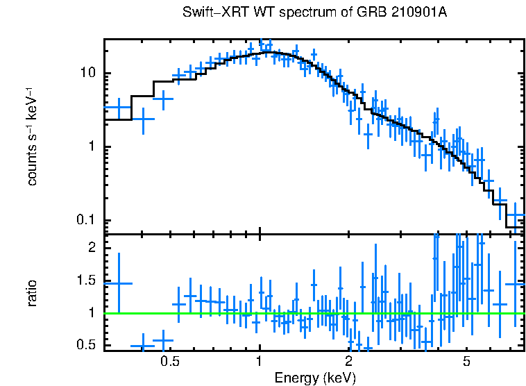 WT mode spectrum of GRB 210901A