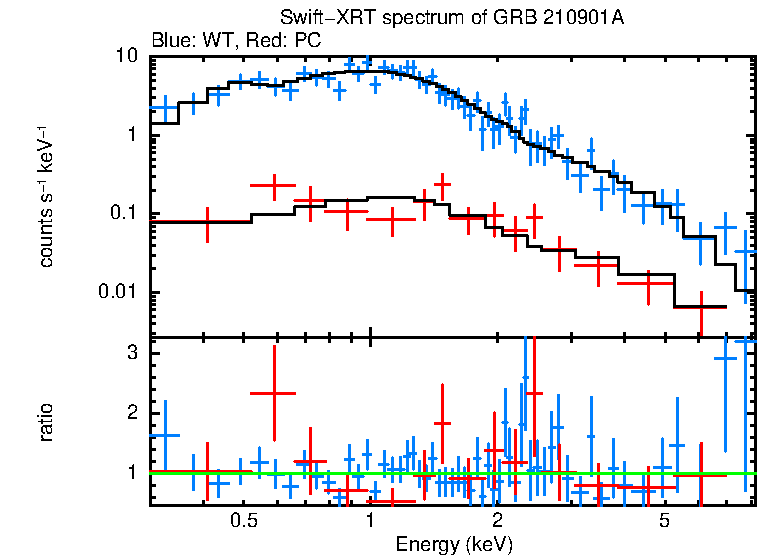 WT and PC mode spectra of GRB 210901A