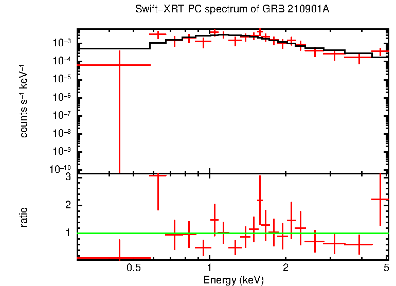 PC mode spectrum of GRB 210901A