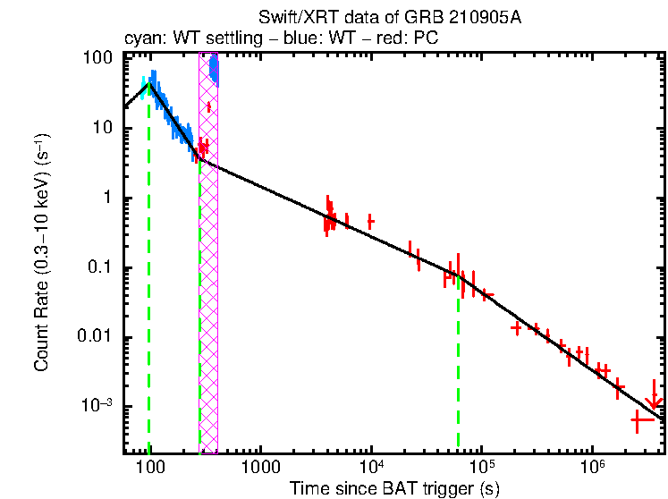 Fitted light curve of GRB 210905A